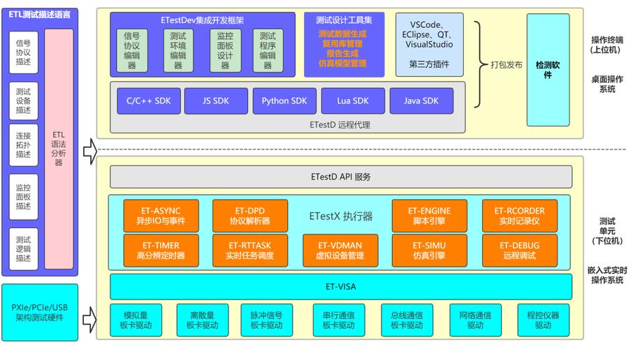 etest是一款软件开发环境ide,基于该ide可以完成嵌入式系统测试软件的